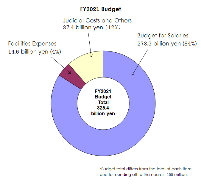 image:FY2021 Budget Total 325.4 billion yen. Budget for Salaries 273.3 billion yen（84%） Facilities Expenses 14.6 billion yen（4%）Judicial Costs and Others 37.4 billion yen （12%）