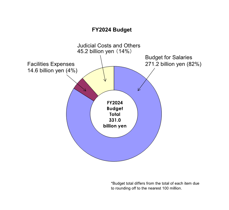 image: FY2024 Budget