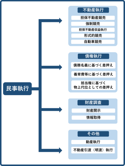 A12290373]民事執行法 民事執行法〔改訂版〕 | 中野 貞一郎, 下村 正明