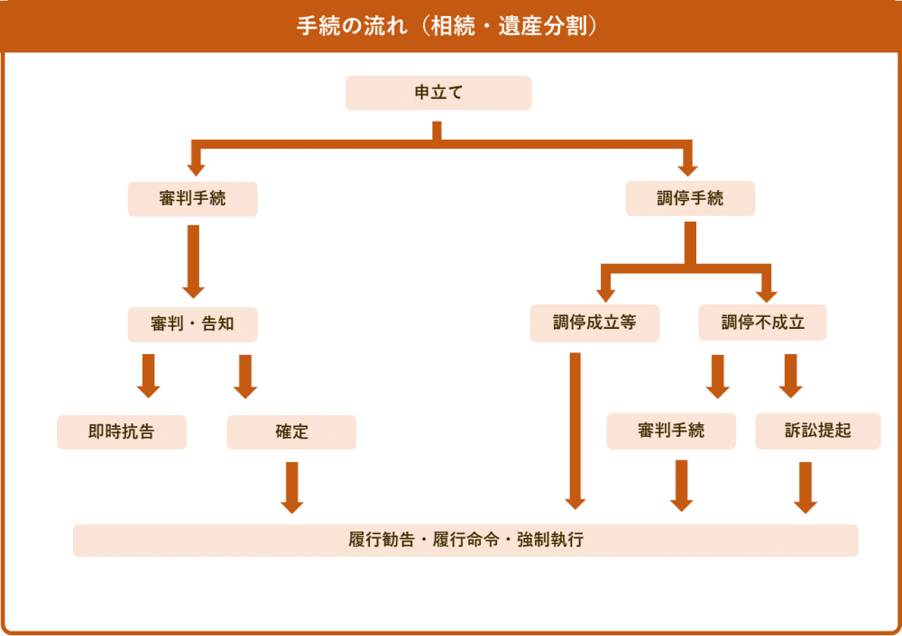 相続・遺産分割 | 裁判所