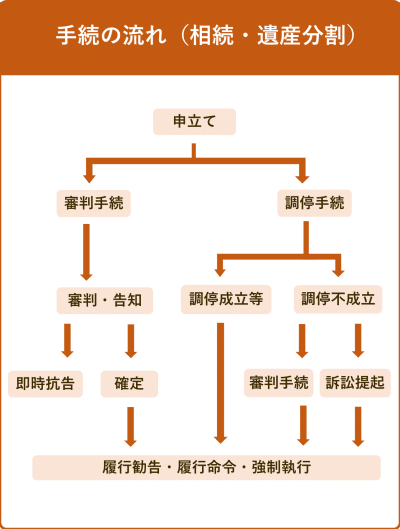 【裁断済】全５冊 最新裁判書式体系 相続遺言遺産分割民事訴訟家事事件手続 裁断済】全5冊 最新裁判書式体系 相続遺言遺産分割民事訴訟家事