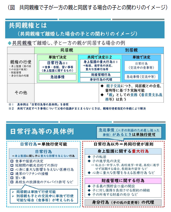 図：共同親権で子が一方の親と同居する場合の子との関わりのイメージ