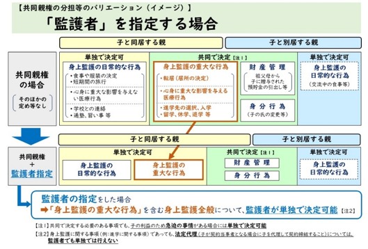 図：子と同居する親を「監護者」としている場合の例