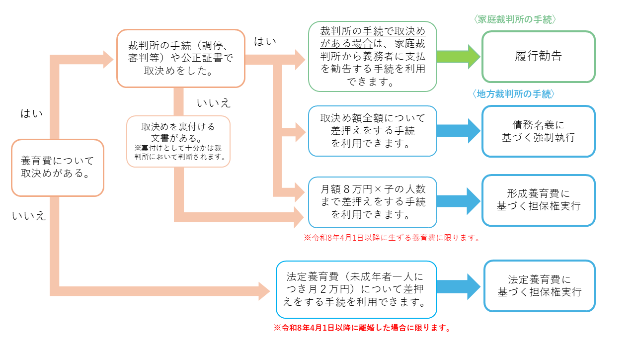 画像:養育費の支払を求める主な手続の流れ