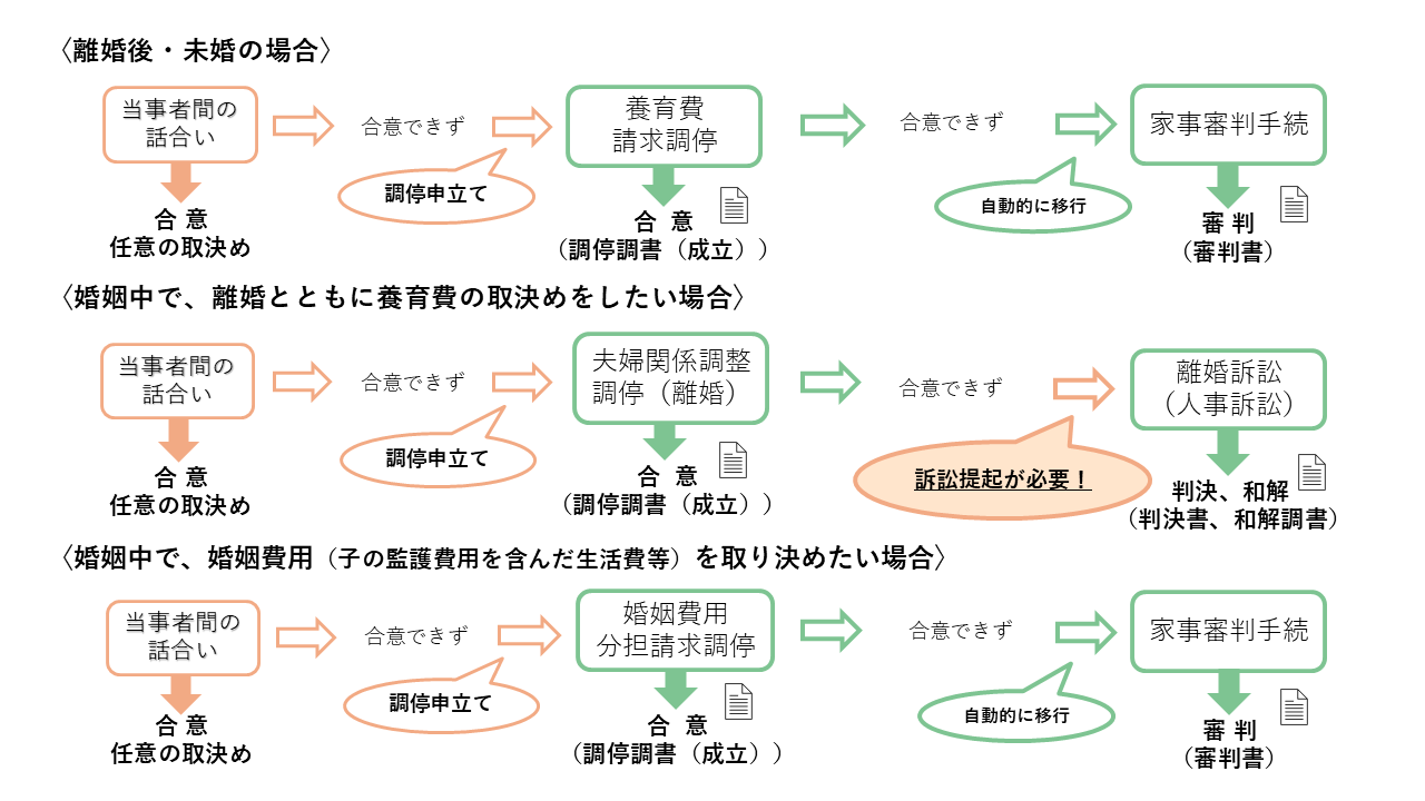 画像:養育費等について取決めをするまでの流れ