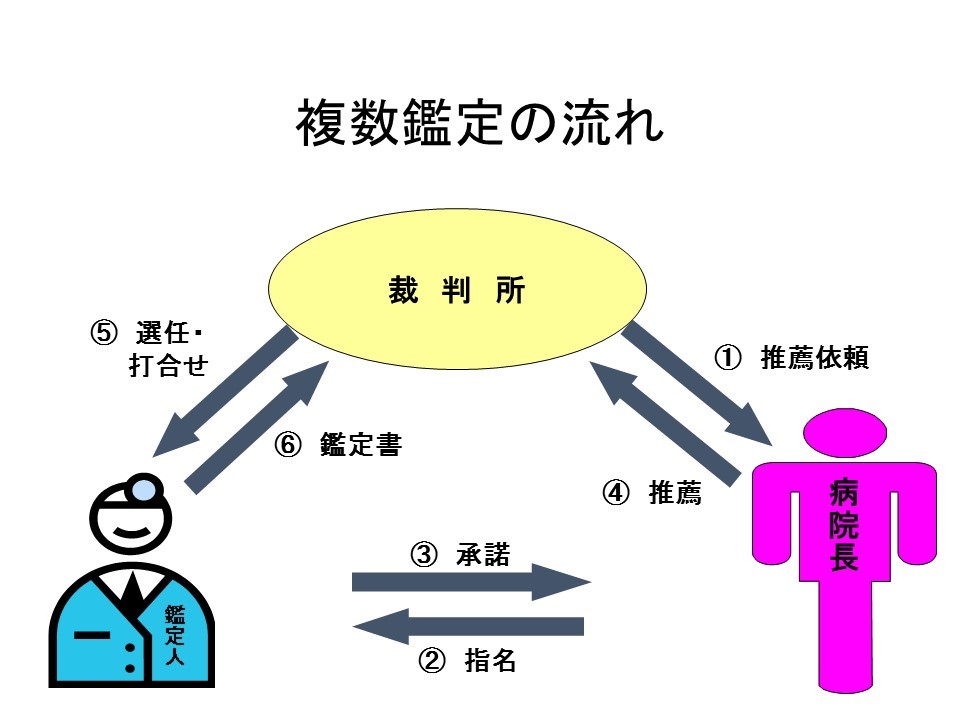 図版：鑑定人推薦の流れ