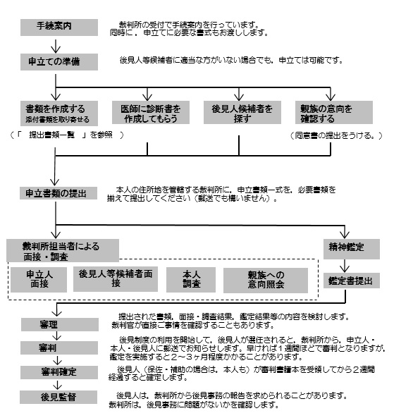 制度の概要手続きの流れ 成年後見 保佐 補助 裁判所