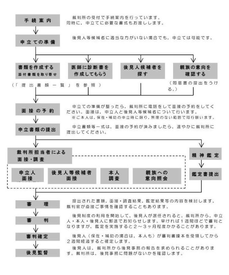 制度の概要手続きの流れ（成年後見・保佐・補助） 裁判所