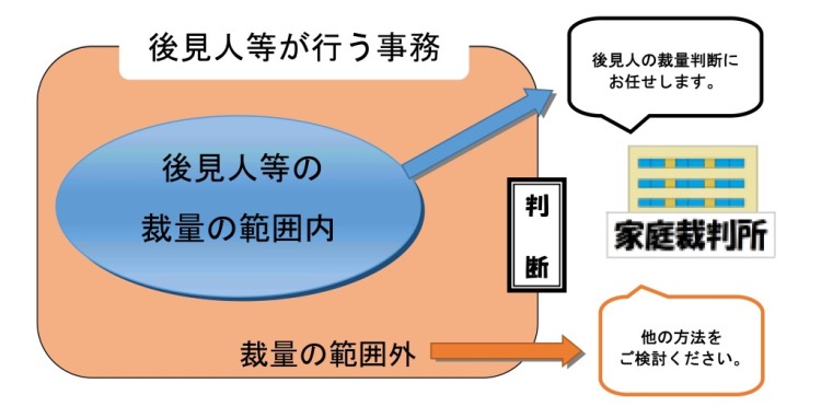 図版：後見人等の裁量について 