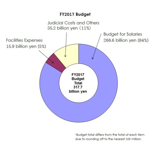 image:FY2017 Budget
