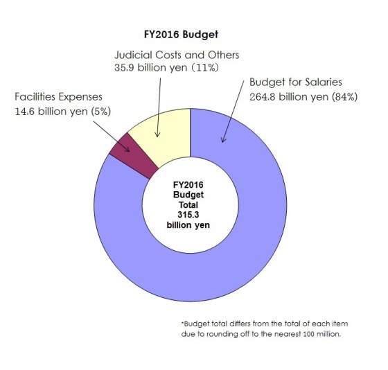 image:FY2016 Budget