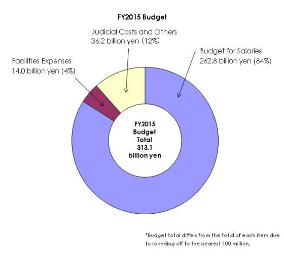 image:FY2015 Budget