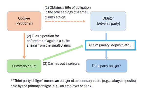 Enforcement against a claim relating to an action on a small claim