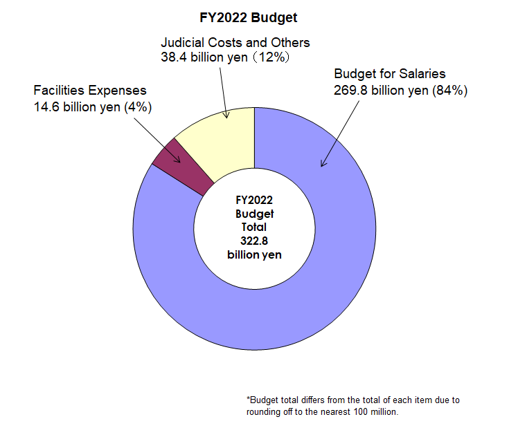 image:FY2022 Budget Total 322.8 billion yen. Budget for Salaries 269.8 billion yen（84%） Facilities Expenses 14.6 billion yen（4%）Judicial Costs and Others 38.4 billion yen （12%）