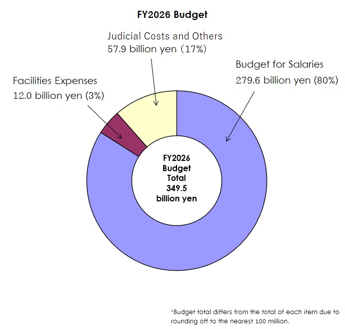 image: FY2026 Budget