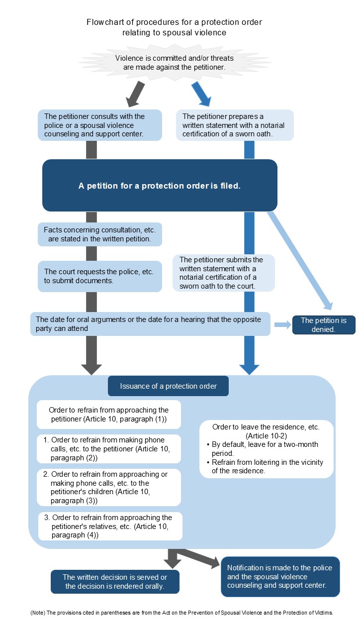Flowchart of procedures for a protection order relating to spousal violence