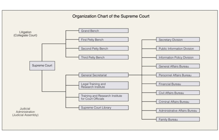 image:Organization Chart of the Supreme Court