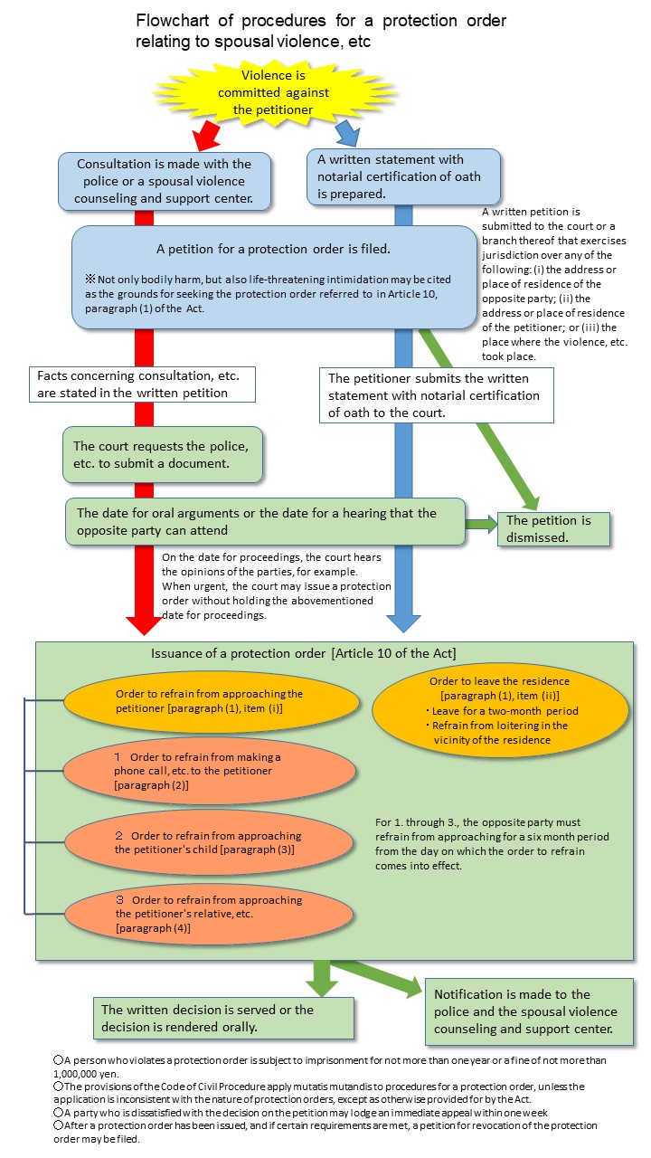 Flowchart of procedures for a protection order relating to spousal violence, etc.