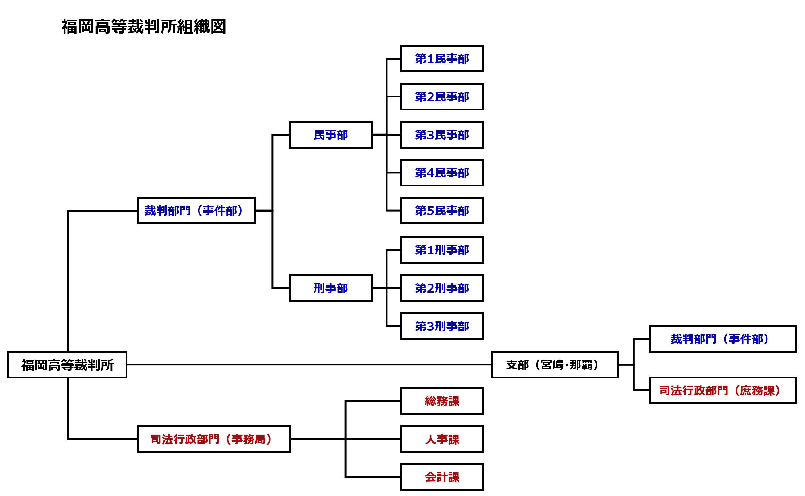 図版：福岡高等裁判所組織図