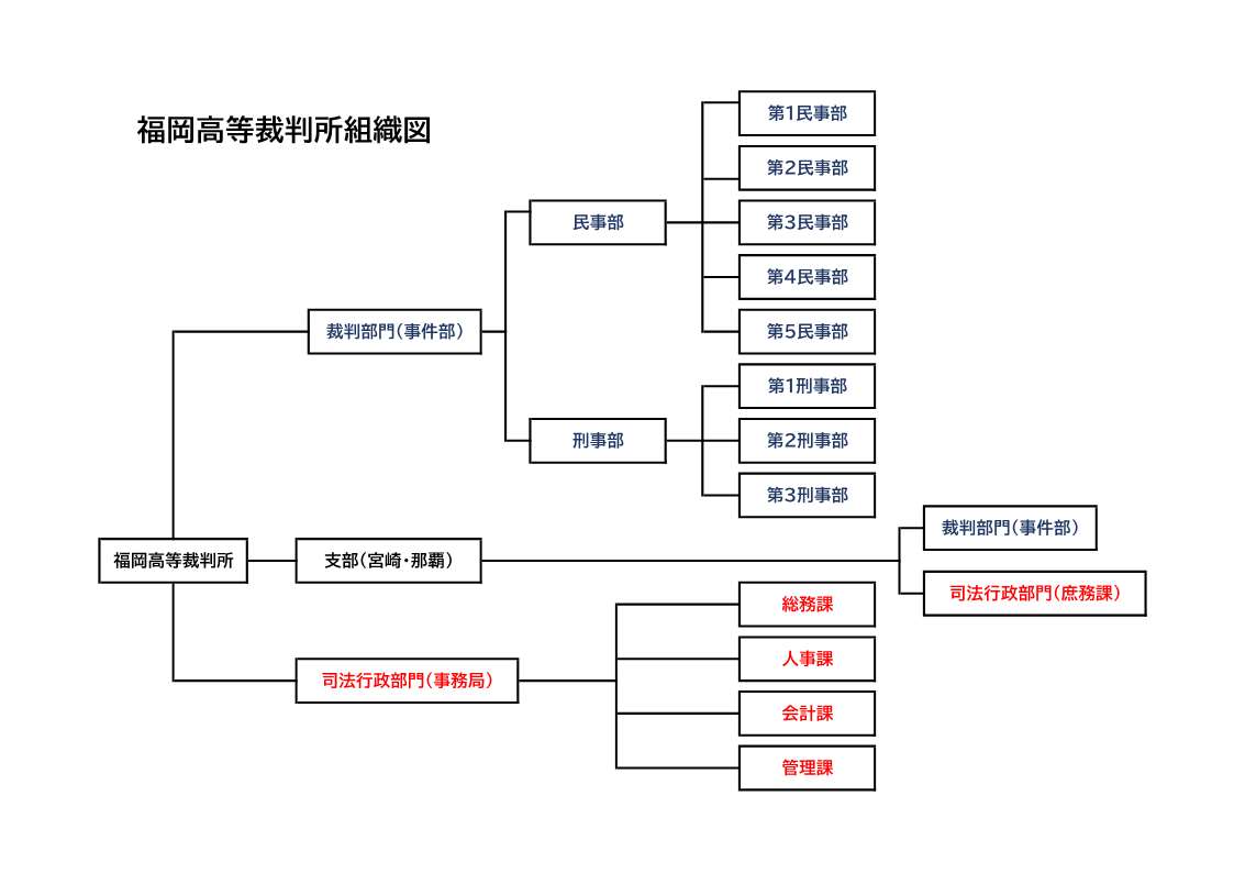 図版：福岡高等裁判所組織図