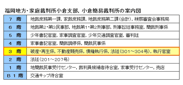 福岡地方裁判所 小倉支部 フロア 3階 不動産競売係 裁判所