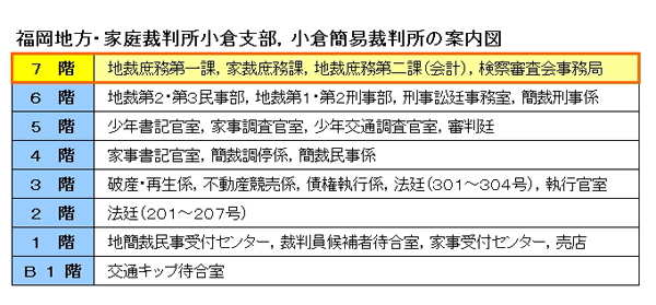 図版：福岡地方裁判所 小倉支部 7階の窓口案内