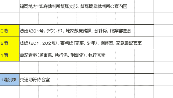 図版：福岡地方裁判所 飯塚支部 飯塚簡易裁判所 1階の窓口案内