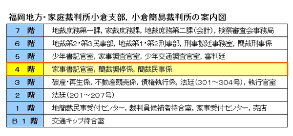 図版：小倉簡易裁判所 4階の窓口案内