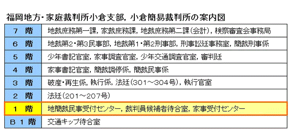 図版：福岡地方裁判所 小倉支部 1階の窓口案内