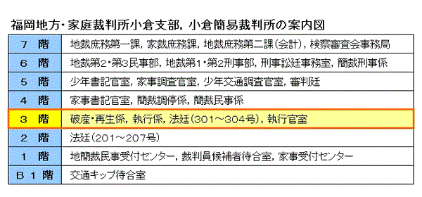 図版：福岡地方裁判所 小倉支部 3階の窓口案内