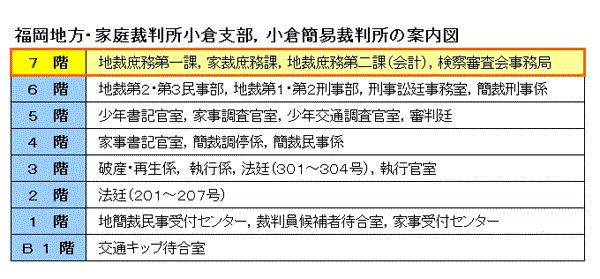 図版：福岡地方裁判所 小倉支部 7階の窓口案内