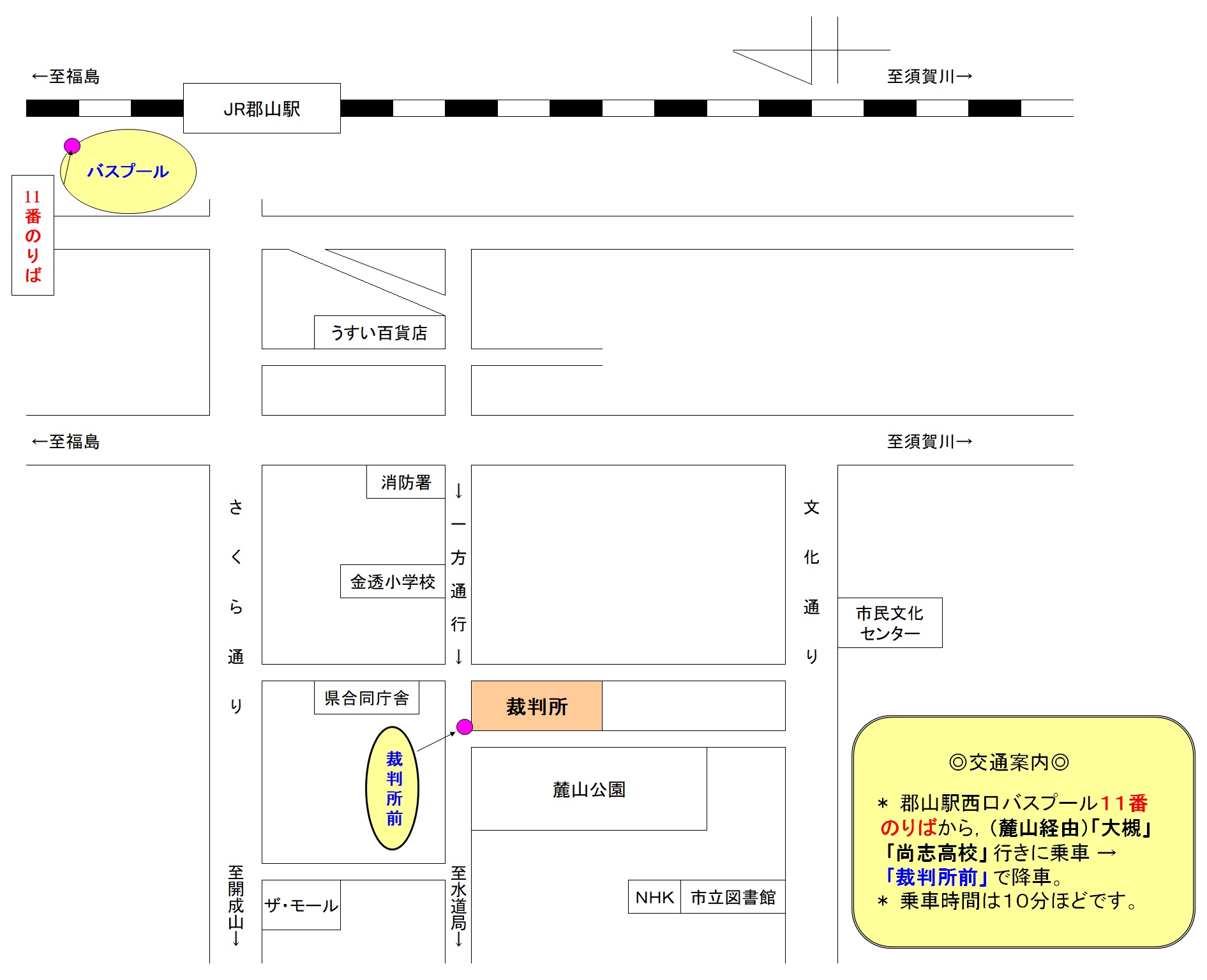 地図：福島地方裁判所郡山支部・福島家庭裁判所郡山支部・郡山簡易裁判所の周辺地図。郡山駅西口バスプール11番乗り場から（麓山経由）「休石」「大槻」「山田原」「御霊櫃」行きに乗車→「裁判所前」で降車。