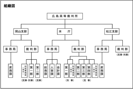 図版：組織図