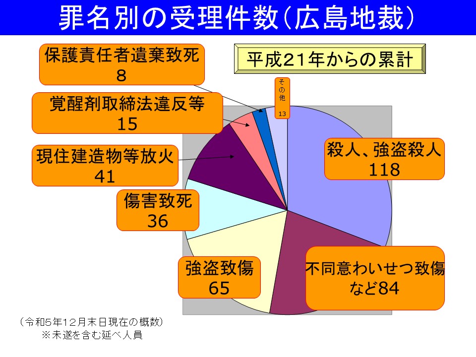 図：罪名別の受理件数