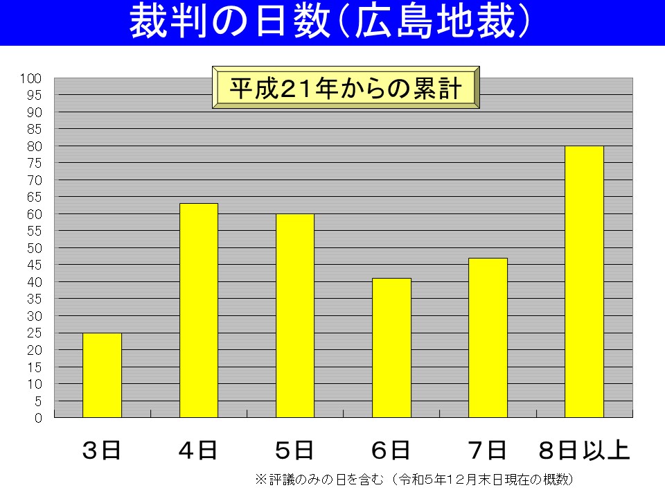 図：裁判の日数