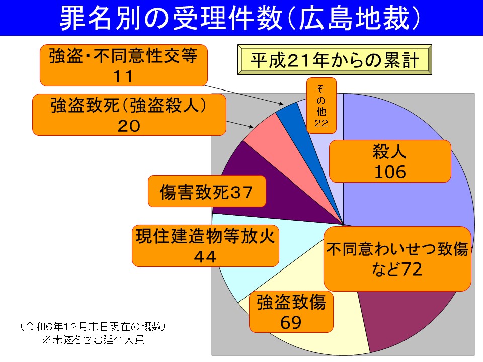 図：罪名別の受理件数