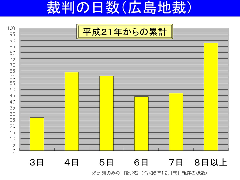 図：裁判の日数