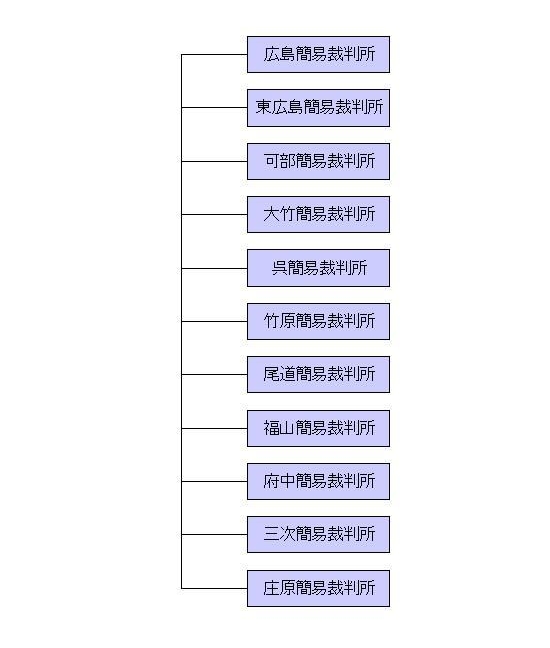 図:組織図