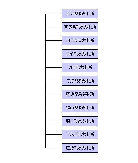 図:組織図