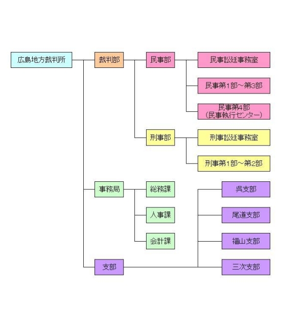 図：組織図