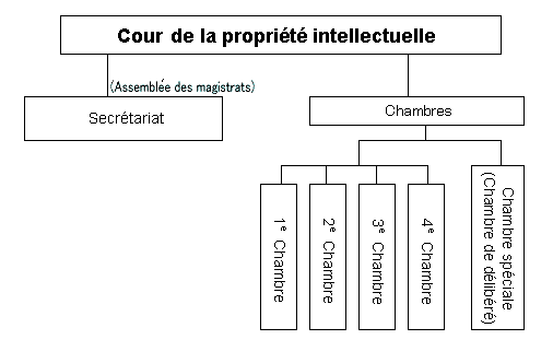 Organigramme : La Cour de la propriété intellectuelle est composée de son secrétariat (1re section des affaires générales, 2e section des affaires générales) et de ses chambres (Chambre spéciale/Chambre de délibéré, 1re Chambre, 2e Chambre, 3e Chambre et 4e Chambre).