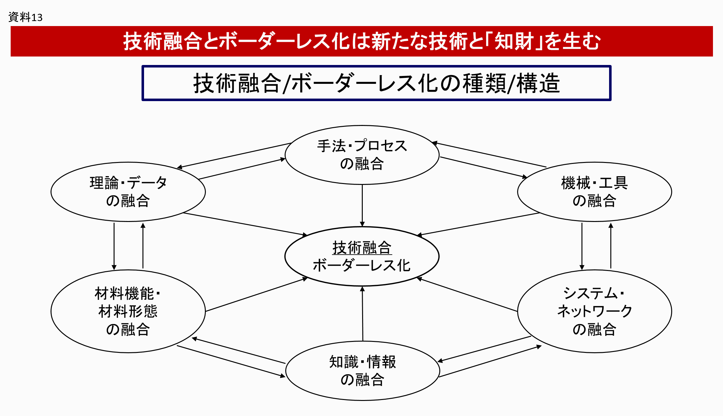 資料13：「技術融合とボーダーレス化は新たな技術と「知財」を生む」。「技術融合/ボーダーレス化の種類/構造」：図解/中心に「技術融合/ボーダーレス化」の円があり外周の6つの円「手法・プロセスの融合」「理論・データの融合」「材料機能・材料形態の融合」「知識・情報の融合」「システム・ネットワークの融合」「機械・工具の融合」からそれぞれ矢印が向いており、外周の円は隣同士の円に時計回り、反時計回りに矢印が向いている図