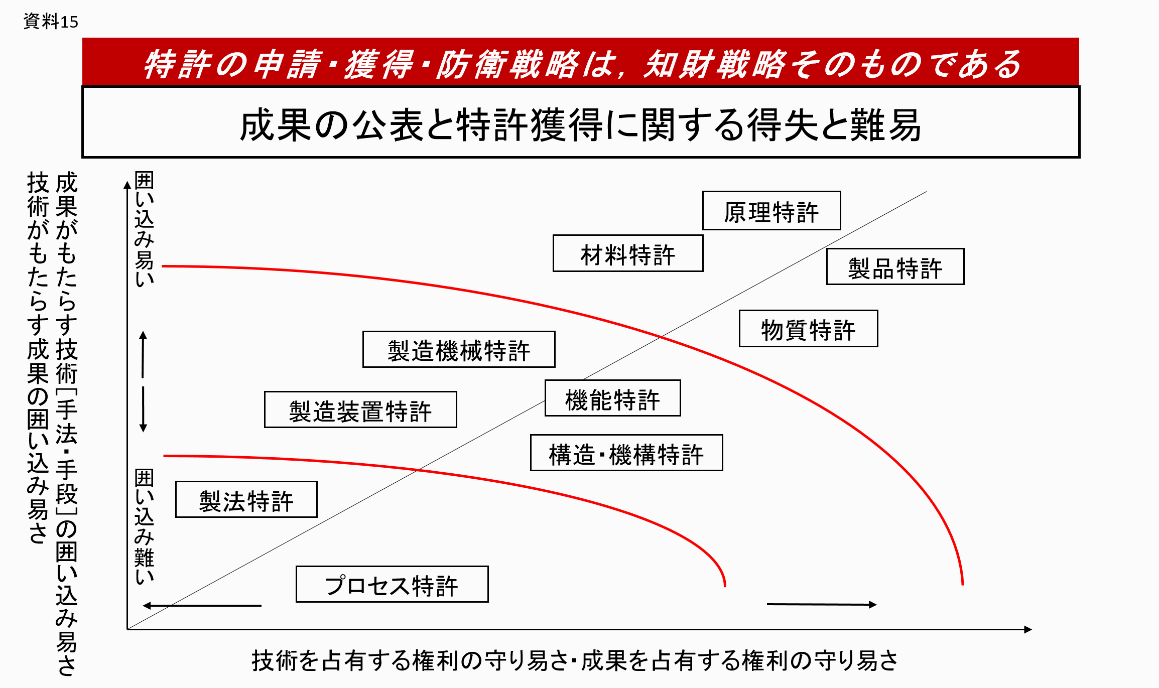 資料15：「特許の申請・獲得・防衛戦略は、知識戦略そのものである」。「成果の公表と特許獲得に関する得失と難易」：図解/縦軸は、成果がもたらす技術「手法・手段」の囲い込み易さ・技術がもたらす成果の囲い込み易さとなり、上に行くほど囲い込み易くなっている。横軸は、技術を占有する権利の守り易さ・成果を占領する権利の守り易さとなり、交点から技術、成果をなっている。中心から斜め右上に向かって斜線が引かれ、中心は斜線上部の中心から「製法特許」「製造装置特許」「製造機械特許」「材料特許」「原理特許」とあり、斜線下部の中心から「プロセス特許」「構造・機構特許」「機能特許」「物質特許」「製品特許」とある図