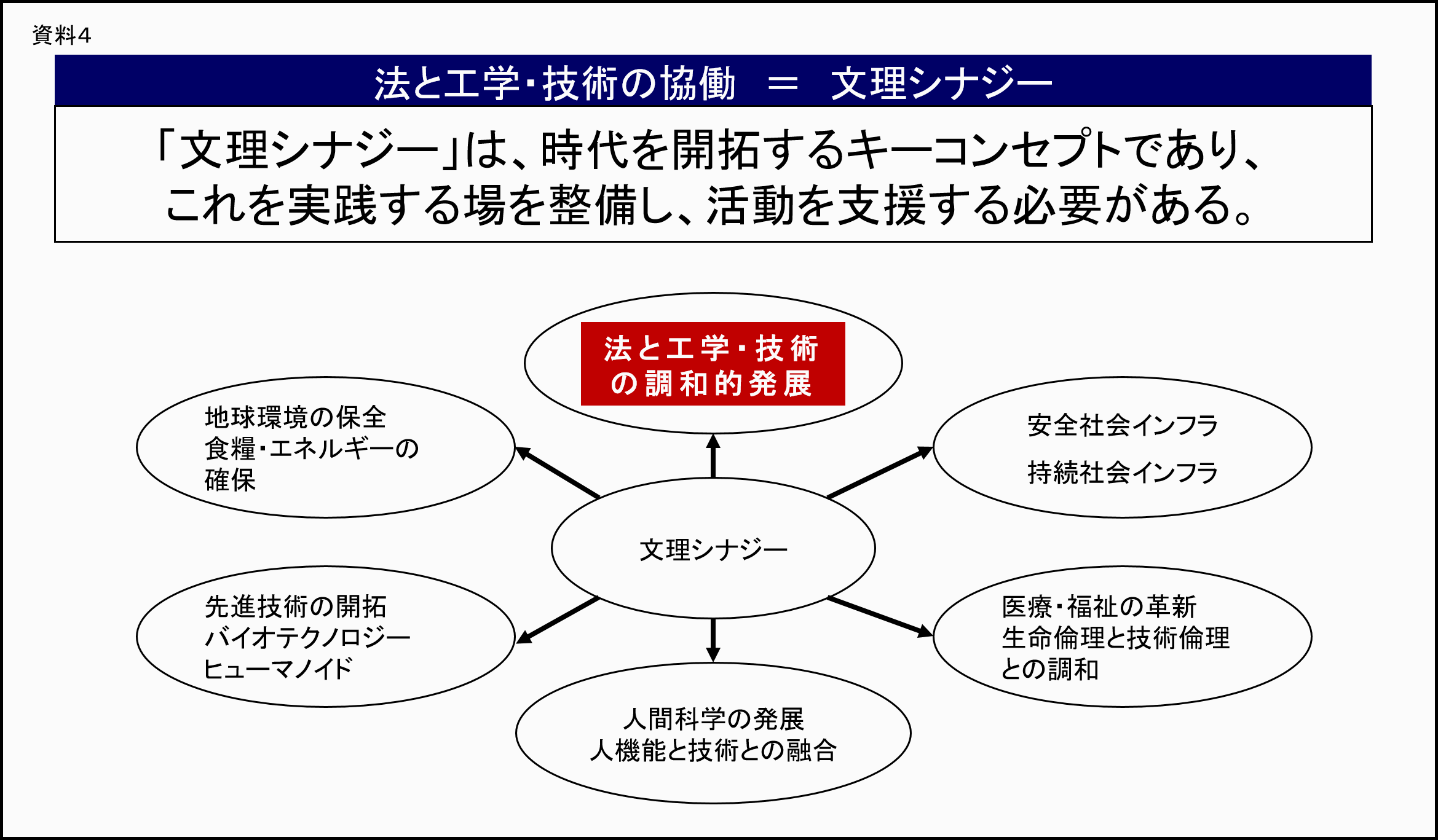 資料4：法と工学・技術の協働＝文理シナジーの図。「文理シナジー」は、時代を開拓するキーコンセプトであり、これを実践する場を整備し、活動を支援する必要がある：図解/文理シナジーが中心にあり外側の6つの円、「法と工学・技術の調和的発展」「安全社会インフラ/持続社会インフラ」「医療・福祉の革新/生命倫理と技術倫理との調和」「人間科学の発展/人機能と技術との融合」「先進技術の開拓/バイオテクノロジー/ヒューマノイド」「地球環境の保全/食料・エネルギーの確保」にそれぞれ矢印が向いている図