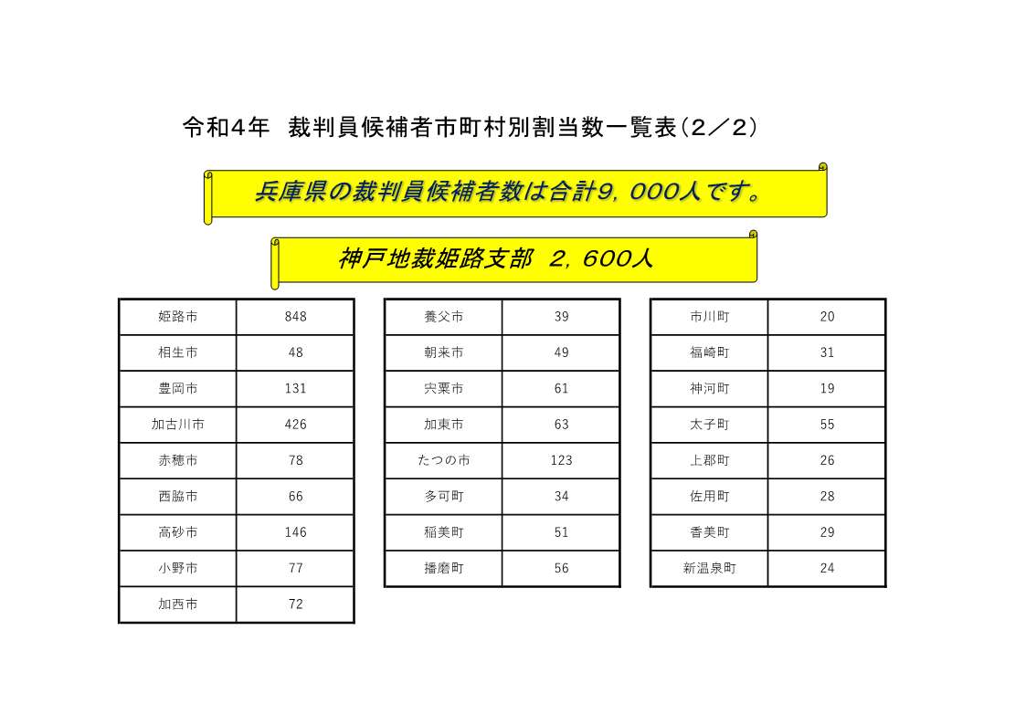 図版：裁判員候補者市町村別割当表数一覧表(姫路)