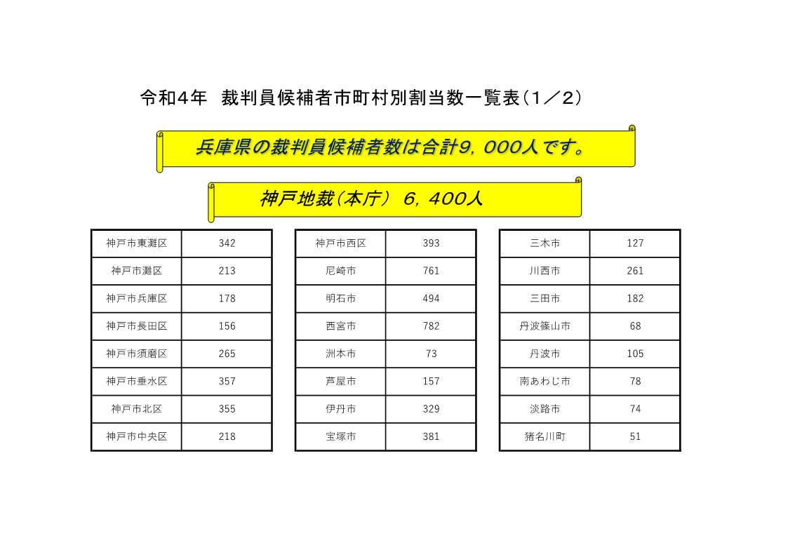 図版：裁判員候補者市町村別割当表数一覧表(本庁)