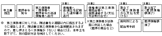 図版：一般的な手続きの流れ概略