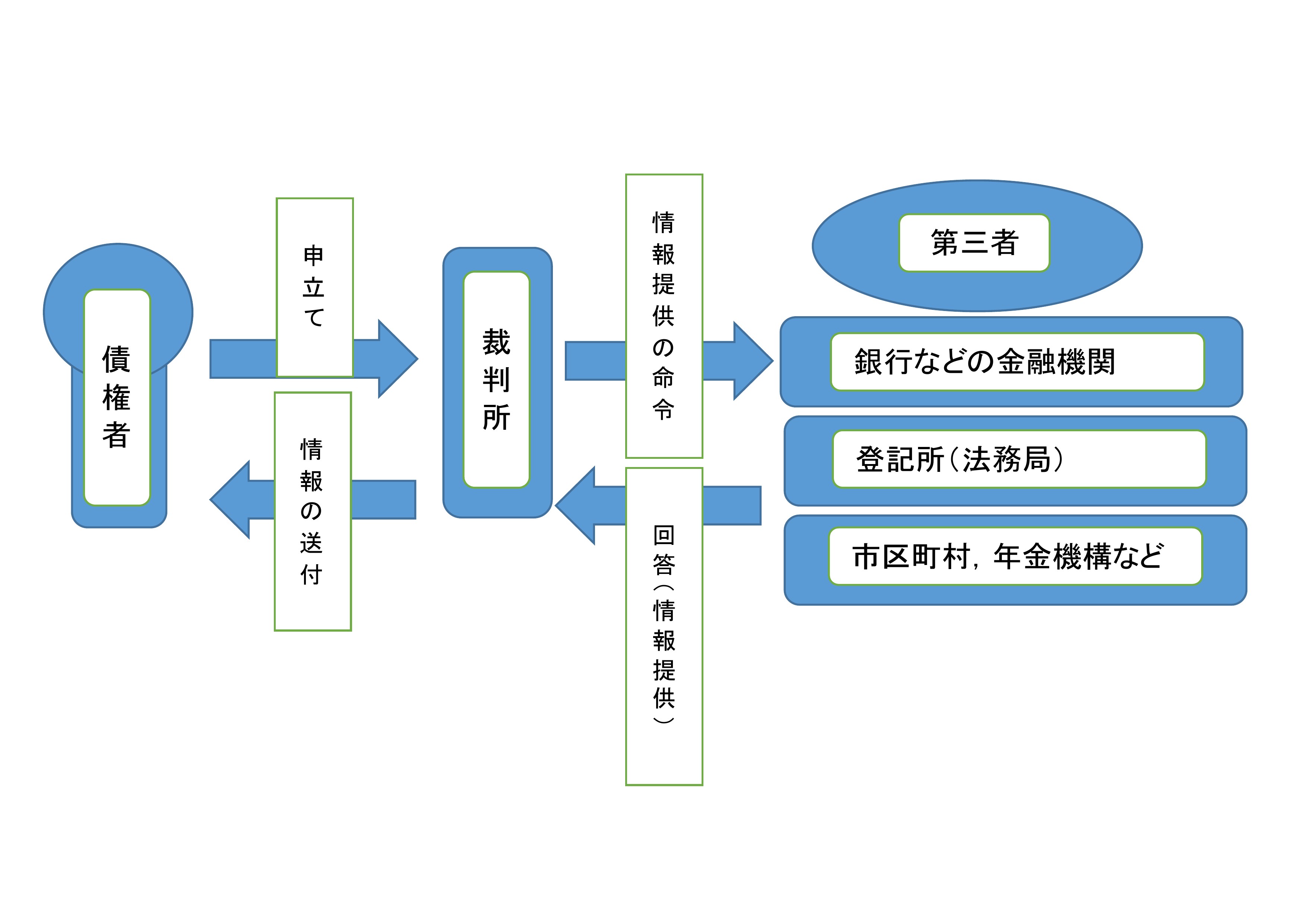 手続き流れ