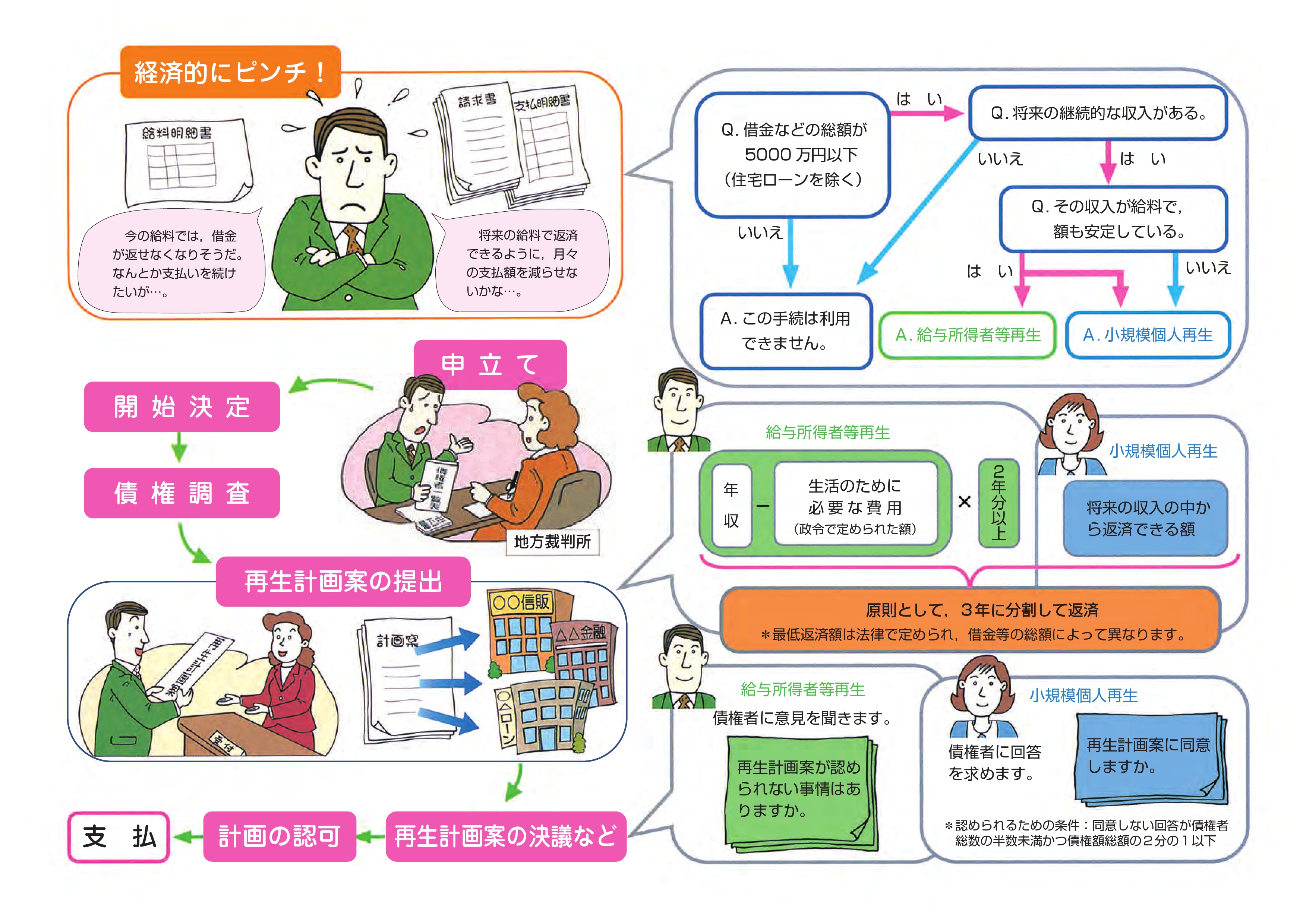 個人債務者の民事再生手続