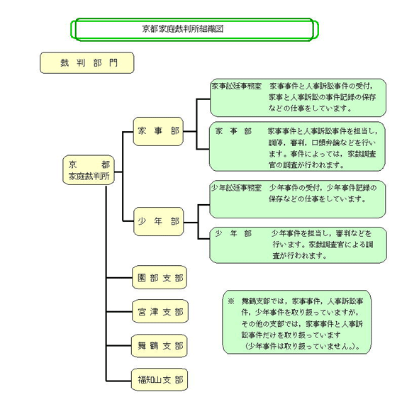 図版：京都家庭裁判所組織図裁判部門